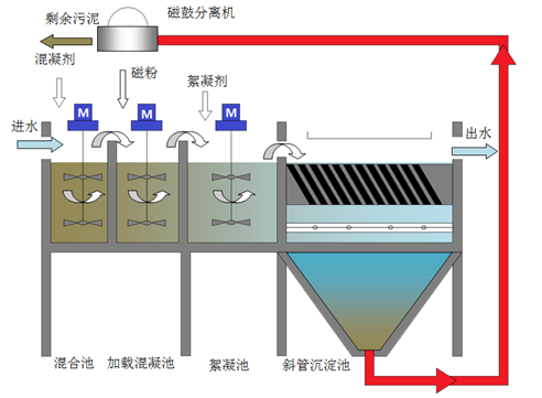 污水深度處理工藝