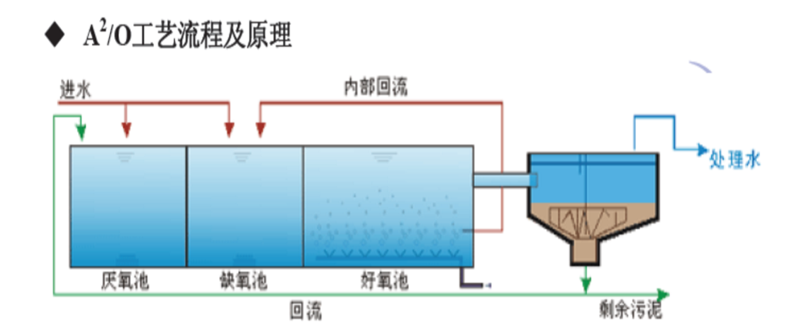 A²O污水處理工藝